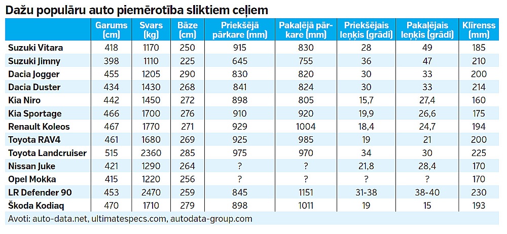 Dažu populāru auto piemērotība sliktiem ceļiem.