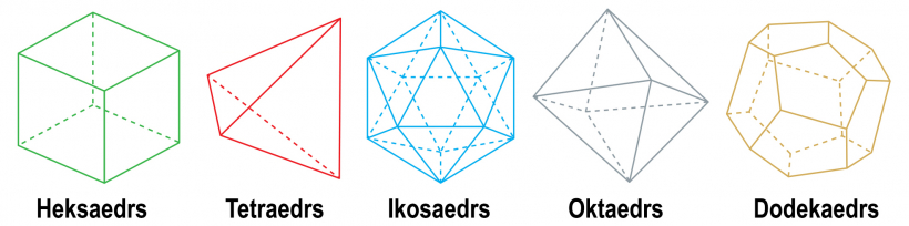 Platona pieci ģeometriskie lielumi.