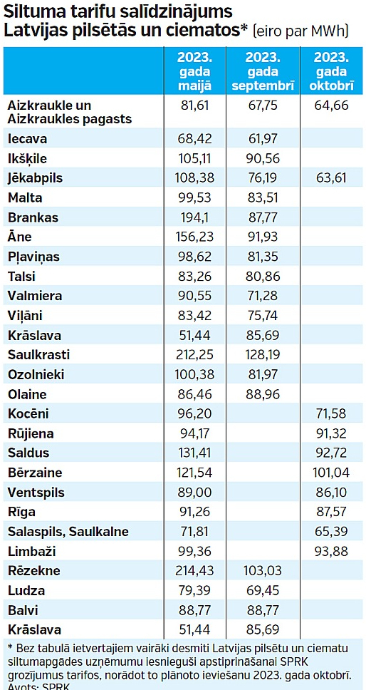 Siltuma tarifu salīdzinājums Latvijas pilsētās un ciematos.