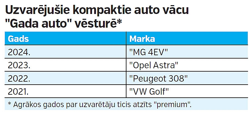 Uzvarējušie kompaktie auto vācu "Gada auto" vēsturē*.