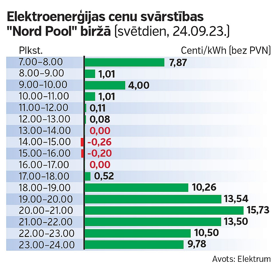 Elektroenerģijas cenu svārstības "Nord Pool" biržā (svētdien, 24.09.23.).