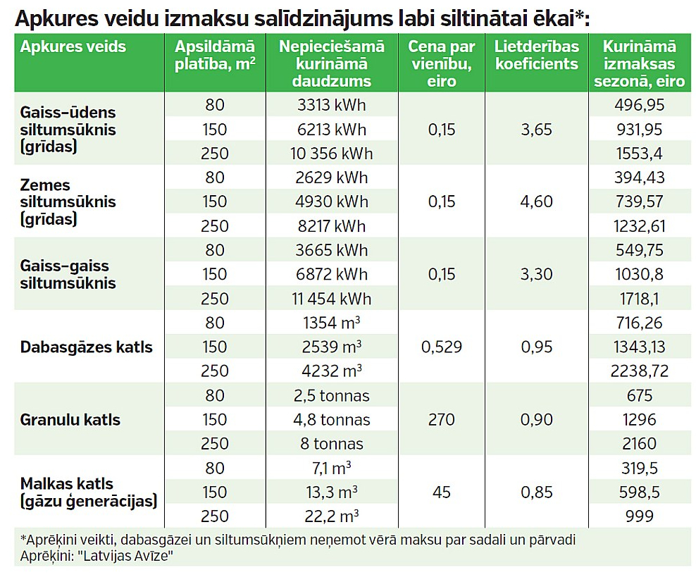 Apkures veidu izmaksu salīdzinājums labi siltinātai ēkai.