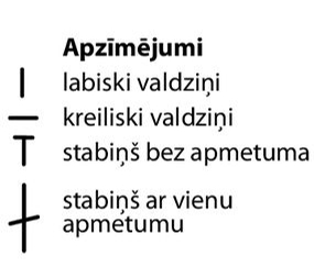 Apzīmējumi.