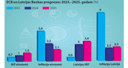 LBECB un Latvijas Bankas prognozes 2023.–2025. gadam (%).