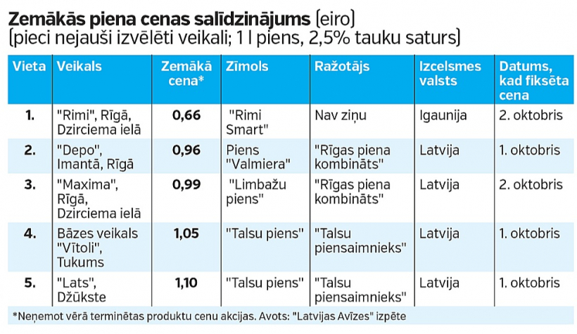 Zemākās piena cenas salīdzinājums.