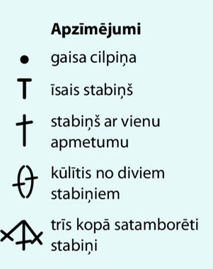 Apzīmējumi.