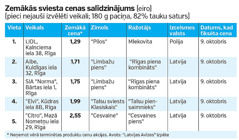 Zemākās sviesta cenas salīdzinājums (eiro).