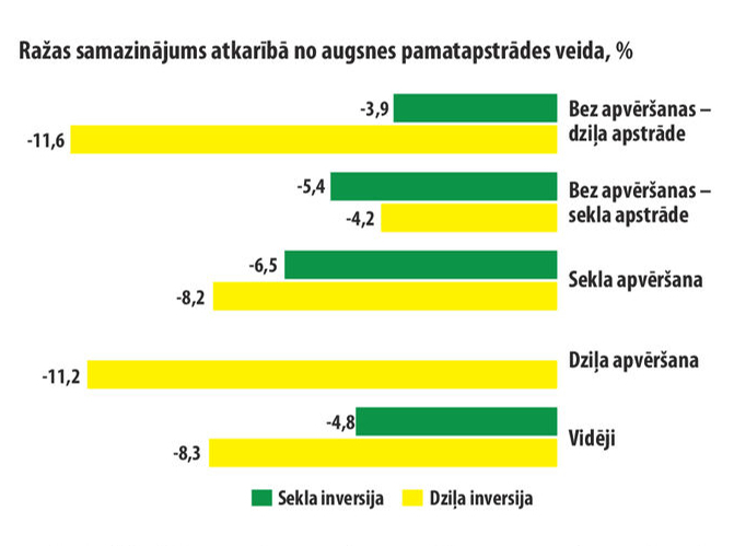 Ražas samazinājums.