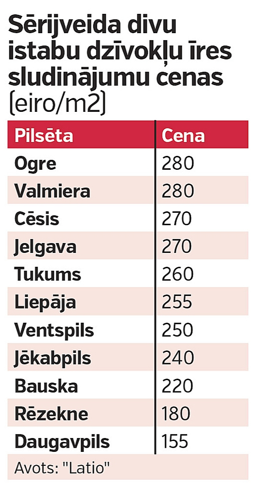 Sērijveida divu istabu dzīvokļu īres sludinājumu cenas (eiro/m2).