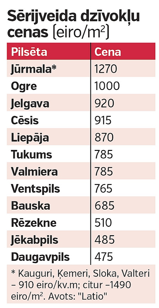 Sērijveida dzīvokļu cenas (eiro/m2).