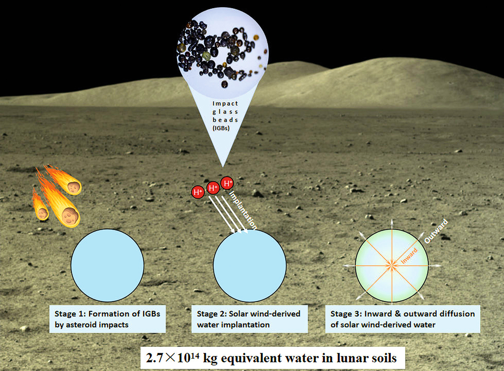 Shematiskajā diagrammā – ūdens nokļūšana uz Mēness.