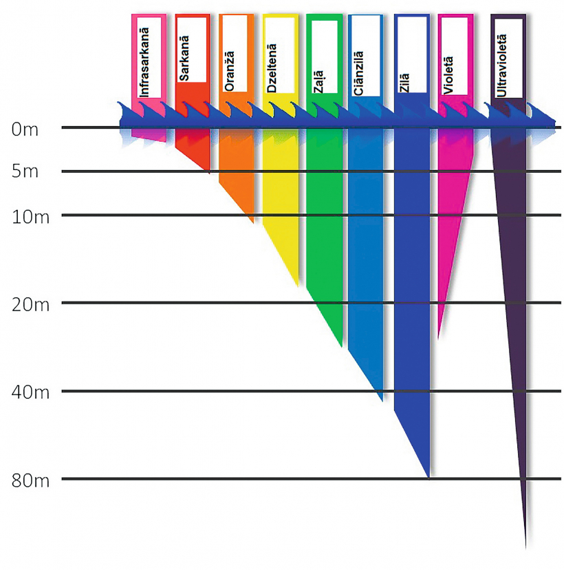 Gaismas izmaiņas pret ūdens dziļumu.