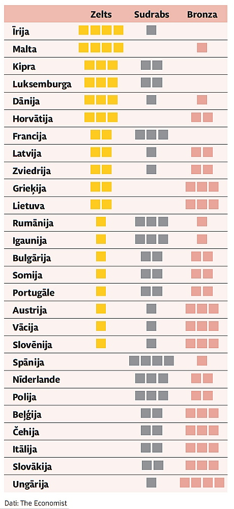 Eiropas Savienības valstu pieccīņas reitings.