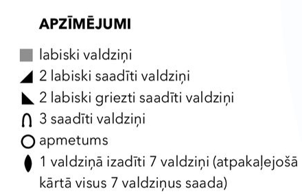 Apzīmējumi.