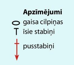 Apzīmējumi.