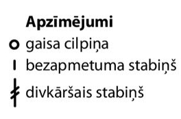 Apzīmējumi.