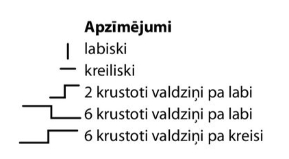 Apzīmējumi.