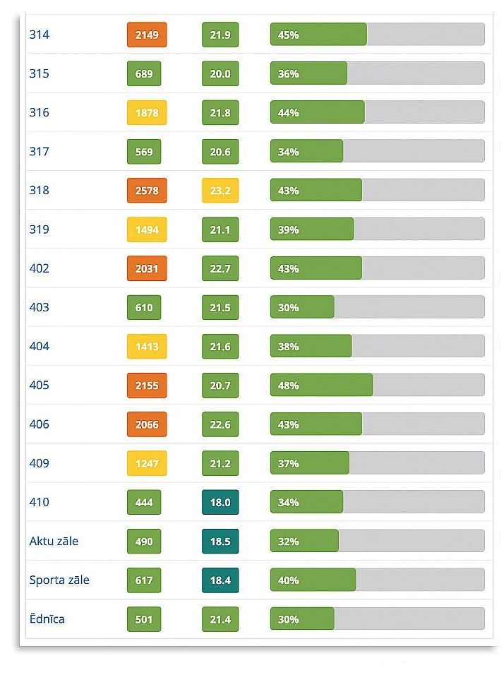 Tagad informācija par CO2 koncentrāciju mācību telpās pieejama internetā. Par nepietiekamu gaisa kvalitāti tur ziņo ne tikai skaitļi, bet arī krāsu marķējums. Līdz ar to jebkurš var pārliecināties, kādu gaisu skolās elpo skolēni un skolotāji.