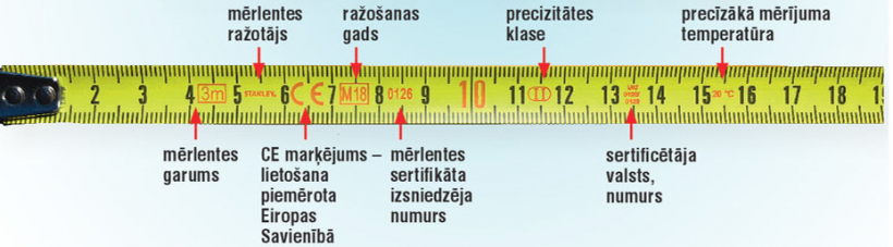 Mērlentes marķējuma skaidrojumi.