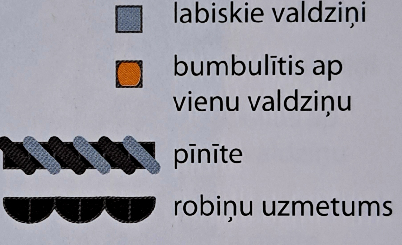 Apzīmējumi.