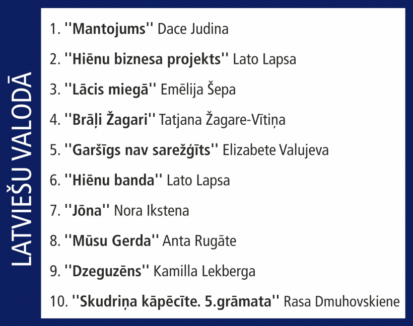 Tirdzniecības tīkla "Globuss" pirktākās grāmatas.