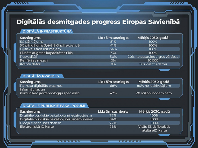Avots: Eiropas Komisijas 2023. gada ziņojums par digitālo desmitgadi