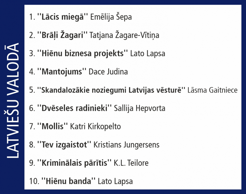 Grāmatnīca "Globuss". Pirktākās grāmatas.