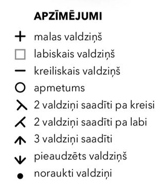 Apzīmējumi.