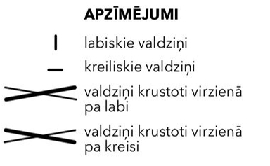 Apzīmējumi.